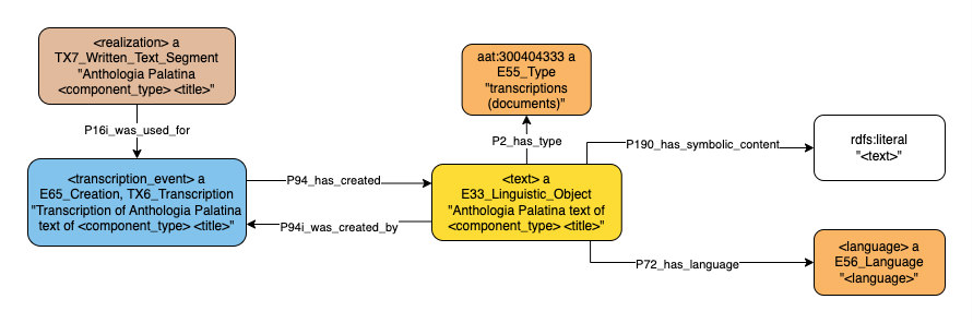 Application profile