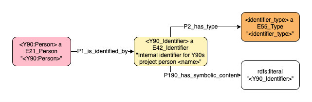 Application profile