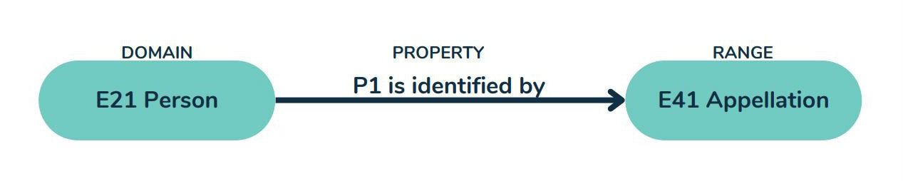 alt=&quot;The domain Person is identified by the range Appellation&quot;